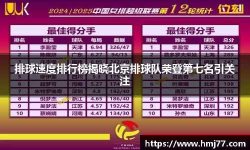 排球速度排行榜揭晓北京排球队荣登第七名引关注
